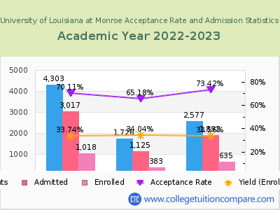 University of Louisiana at Monroe 2023 Acceptance Rate By Gender chart