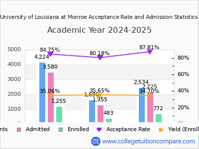 University of Louisiana at Monroe 2025 Acceptance Rate By Gender chart