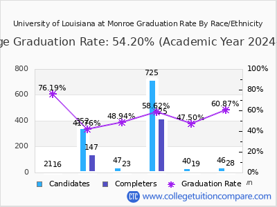 University of Louisiana at Monroe graduation rate by race
