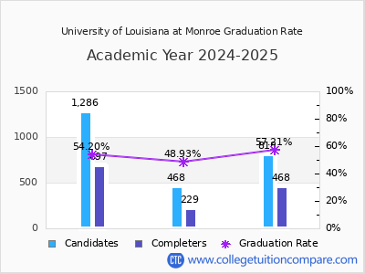 University of Louisiana at Monroe graduation rate by gender