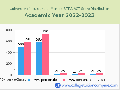 University of Louisiana at Monroe 2023 SAT and ACT Score Chart
