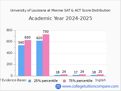 University of Louisiana at Monroe 2025 SAT and ACT Score Chart