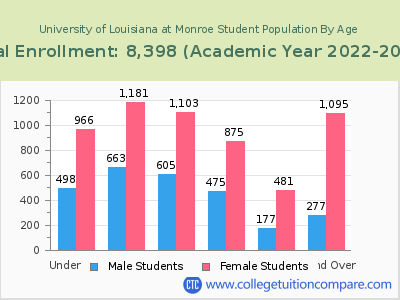 University of Louisiana at Monroe 2023 Student Population by Age chart
