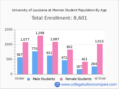 University of Louisiana at Monroe 2025 Student Population by Age chart