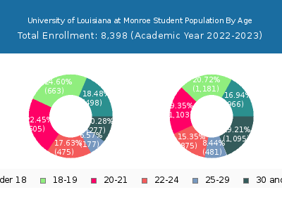 University of Louisiana at Monroe 2023 Student Population Age Diversity Pie chart