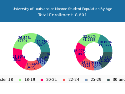 University of Louisiana at Monroe 2025 Student Population Age Diversity Pie chart