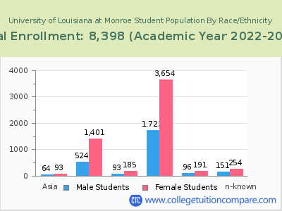 University of Louisiana at Monroe 2023 Student Population by Gender and Race chart