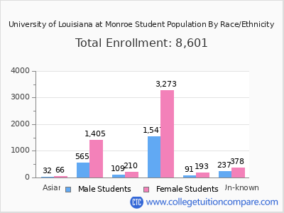 University of Louisiana at Monroe 2025 Student Population by Gender and Race chart