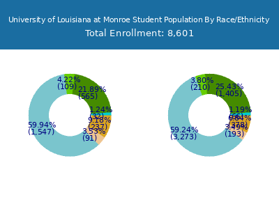 University of Louisiana at Monroe 2025 Student Population by Gender and Race chart
