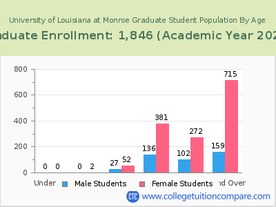 University of Louisiana at Monroe 2023 Graduate Enrollment by Age chart