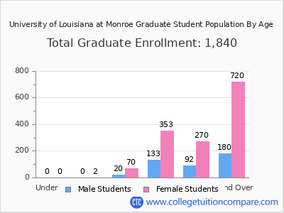 University of Louisiana at Monroe 2025 Graduate Enrollment by Age chart