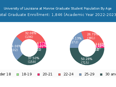 University of Louisiana at Monroe 2023 Graduate Enrollment Age Diversity Pie chart