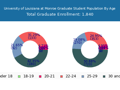 University of Louisiana at Monroe 2025 Graduate Enrollment Age Diversity Pie chart