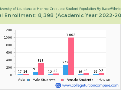 University of Louisiana at Monroe 2023 Graduate Enrollment by Gender and Race chart