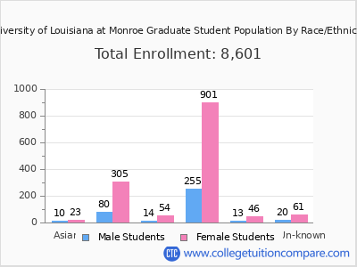 University of Louisiana at Monroe 2025 Graduate Enrollment by Gender and Race chart