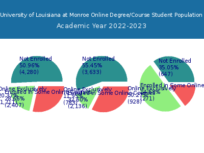 University of Louisiana at Monroe 2023 Online Student Population chart