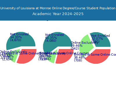 University of Louisiana at Monroe 2025 Online Student Population chart