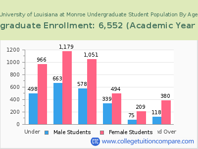 University of Louisiana at Monroe 2023 Undergraduate Enrollment by Age chart