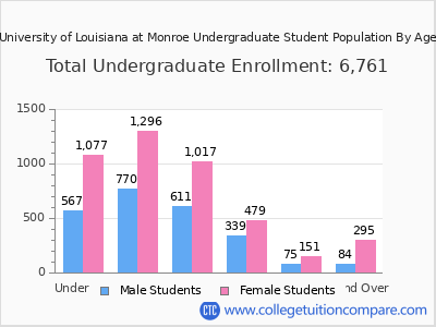 University of Louisiana at Monroe 2025 Undergraduate Enrollment by Age chart