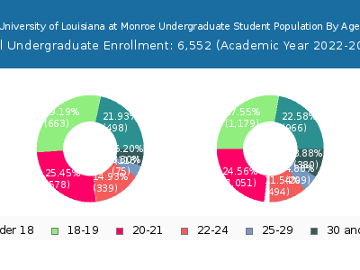 University of Louisiana at Monroe 2023 Undergraduate Enrollment Age Diversity Pie chart