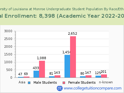 University of Louisiana at Monroe 2023 Undergraduate Enrollment by Gender and Race chart