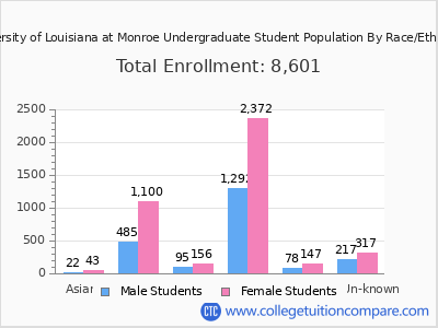 University of Louisiana at Monroe 2025 Undergraduate Enrollment by Gender and Race chart