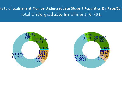 University of Louisiana at Monroe 2025 Undergraduate Enrollment by Gender and Race chart