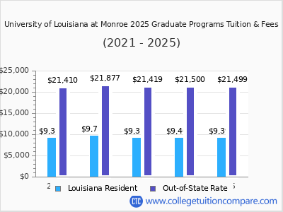 University of Louisiana at Monroe 2025 graduate tuition chart