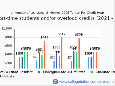 University of Louisiana at Monroe 2025 cost per credit hour chart