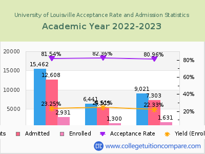 University of Louisville 2023 Acceptance Rate By Gender chart