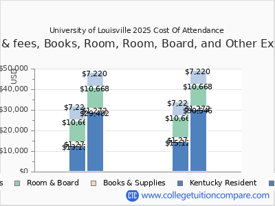 University of Louisville 2025 COA (cost of attendance) chart