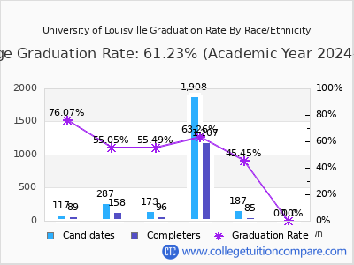 University of Louisville graduation rate by race