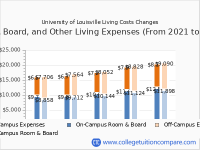 University of Louisville 2025 room & board cost chart