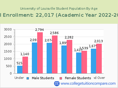 University of Louisville 2023 Student Population by Age chart