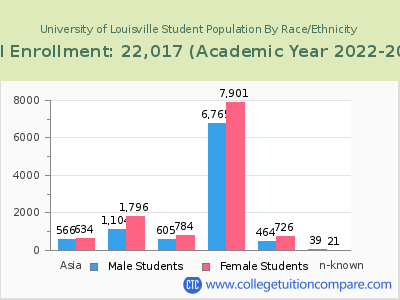 University of Louisville 2023 Student Population by Gender and Race chart