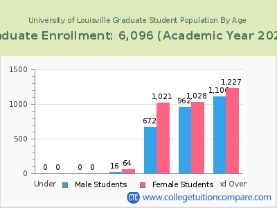 University of Louisville 2023 Graduate Enrollment by Age chart