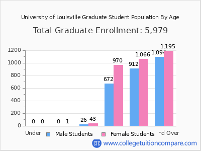 University of Louisville 2025 Graduate Enrollment by Age chart