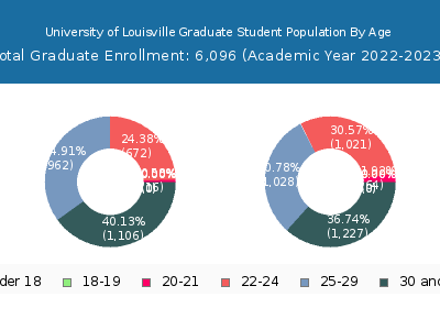University of Louisville 2023 Graduate Enrollment Age Diversity Pie chart