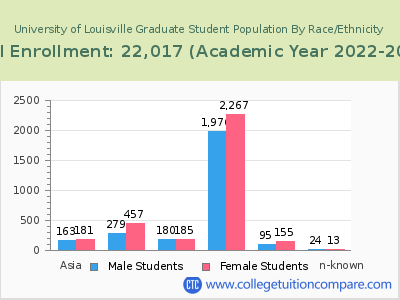 University of Louisville 2023 Graduate Enrollment by Gender and Race chart