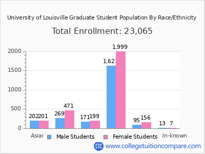 University of Louisville 2025 Graduate Enrollment by Gender and Race chart