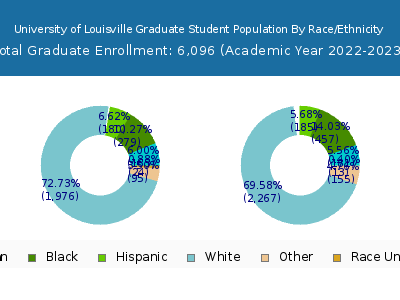University of Louisville 2023 Graduate Enrollment by Gender and Race chart