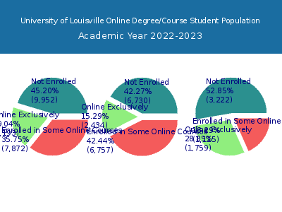 University of Louisville 2023 Online Student Population chart