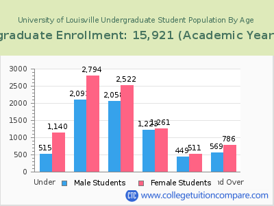 University of Louisville 2023 Undergraduate Enrollment by Age chart