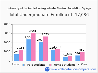 University of Louisville 2025 Undergraduate Enrollment by Age chart