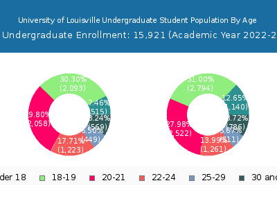 University of Louisville 2023 Undergraduate Enrollment Age Diversity Pie chart
