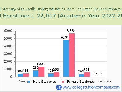 University of Louisville 2023 Undergraduate Enrollment by Gender and Race chart