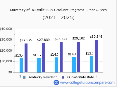 University of Louisville 2025 graduate tuition chart
