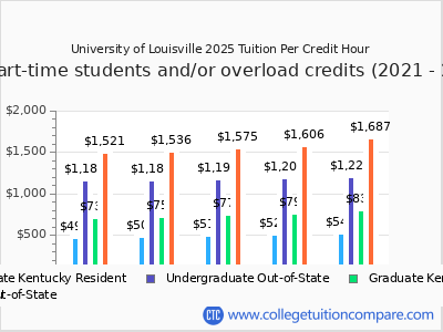 University of Louisville 2025 cost per credit hour chart