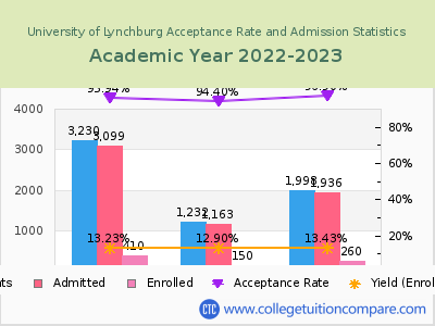 University of Lynchburg 2023 Acceptance Rate By Gender chart