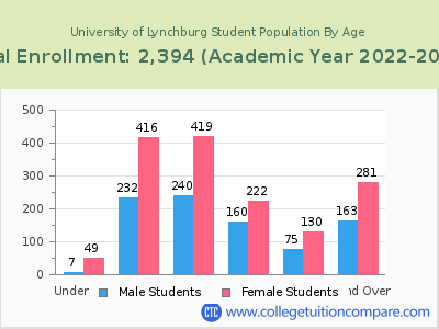 University of Lynchburg 2023 Student Population by Age chart